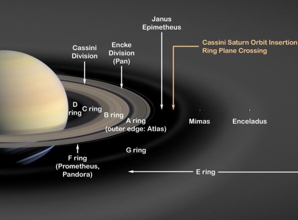 Encélado es uno de los principales satélites interiores de Saturno. Es el decimocuarto más alejado del planeta,