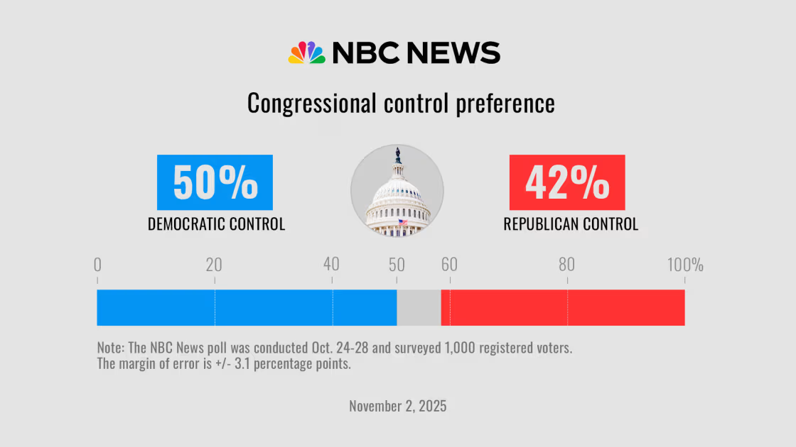 Encuesta de NBC News sobre Donald Trump y las elecciones – Telemundo 52